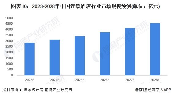 图表16：2023-2028年中国连锁酒店行业市场规模预测(单位：亿元)